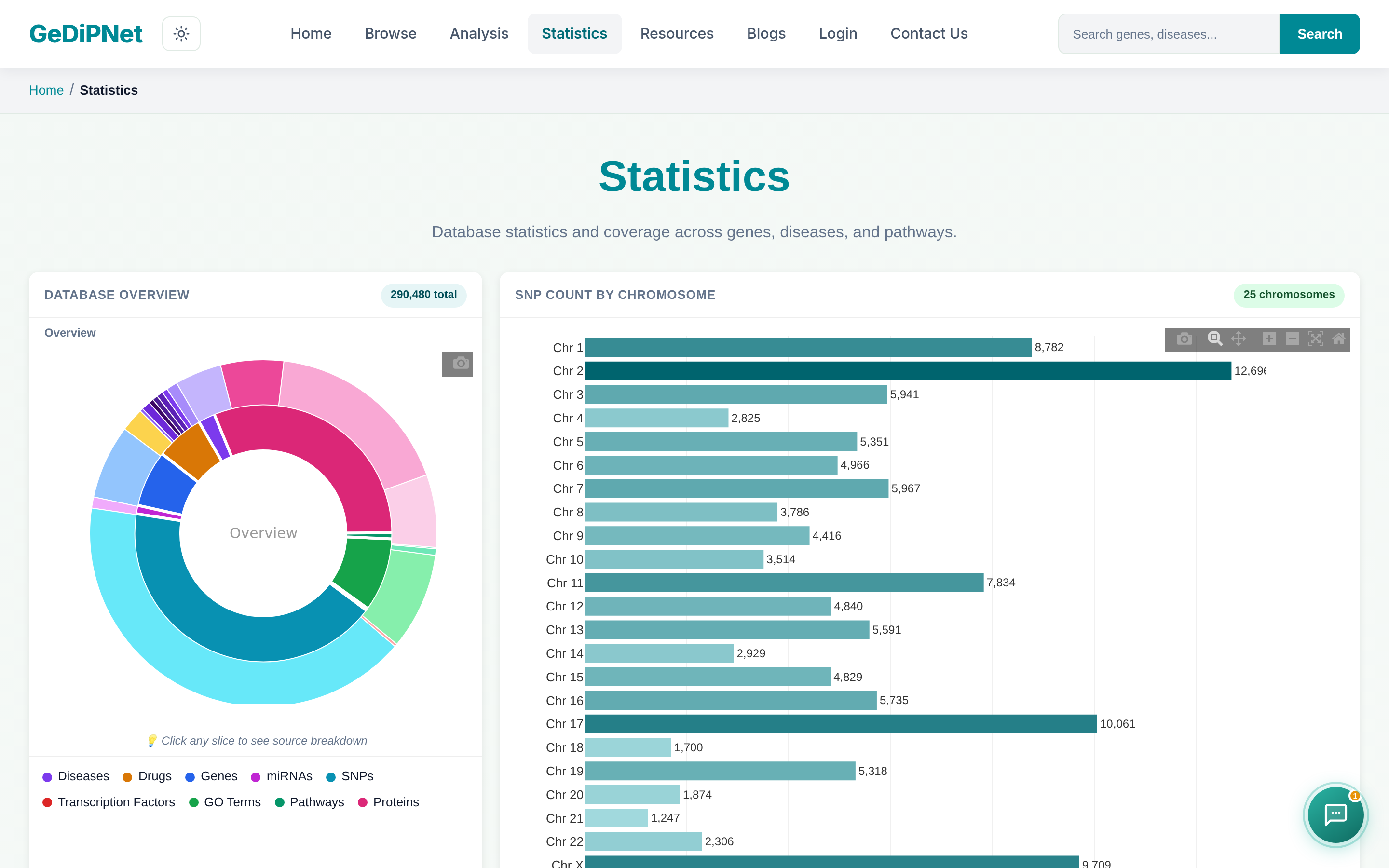 Real GeDiPNet Statistics page