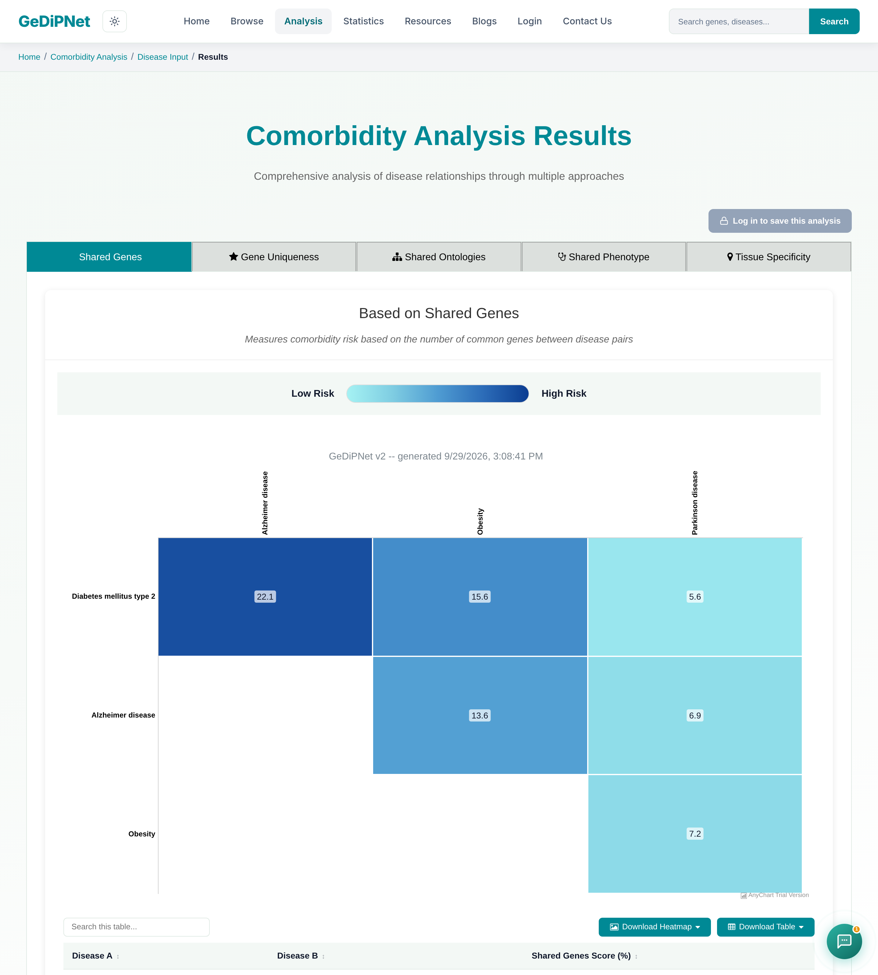 GeDiPNet Comorbidity Analysis Shared Genes heatmap for 4 diseases: Diabetes mellitus type 2, Alzheimer disease, Obesity, Parkinson disease