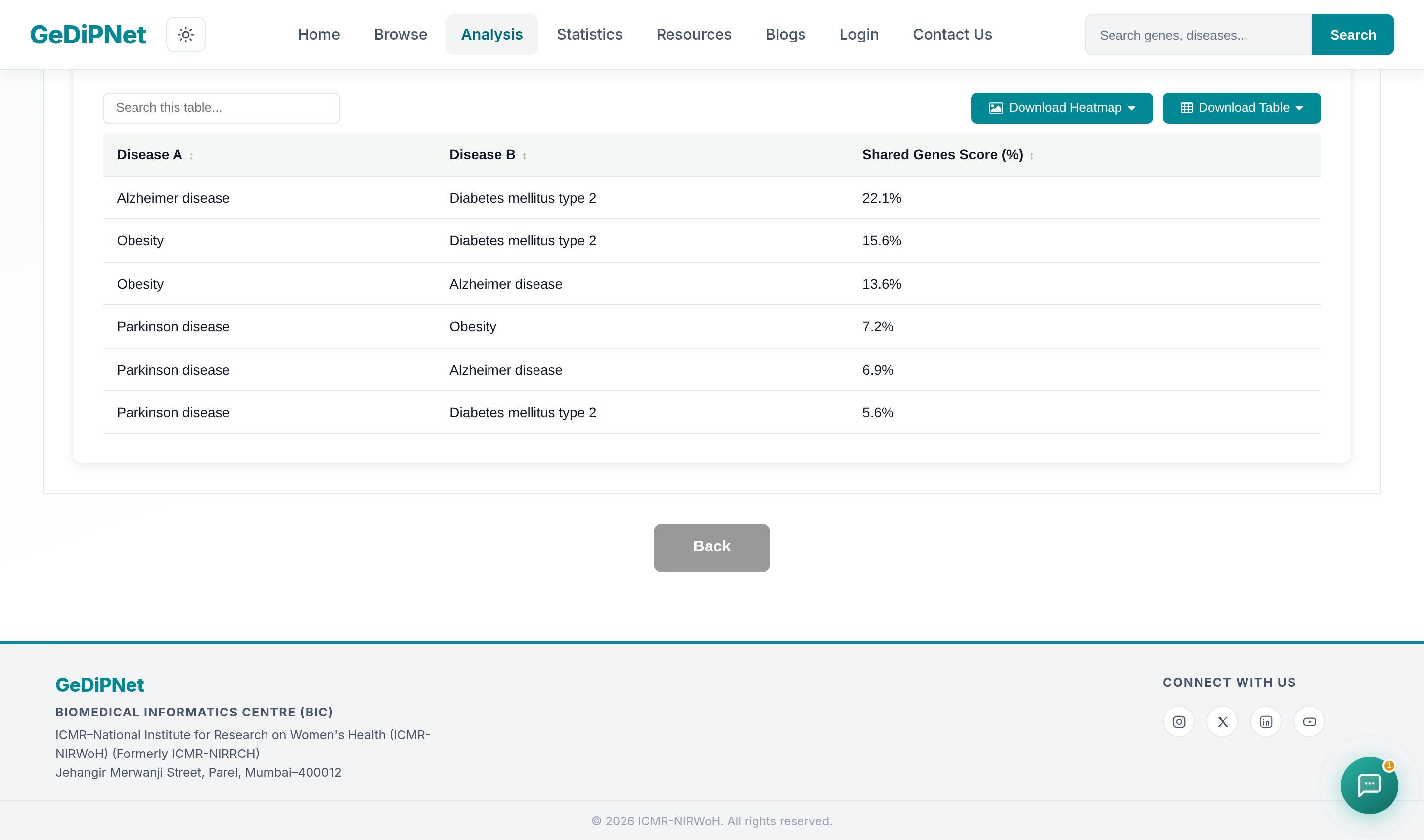 GeDiPNet Comorbidity Analysis results table listing all 6 pairwise Shared Genes scores for 4 diseases
