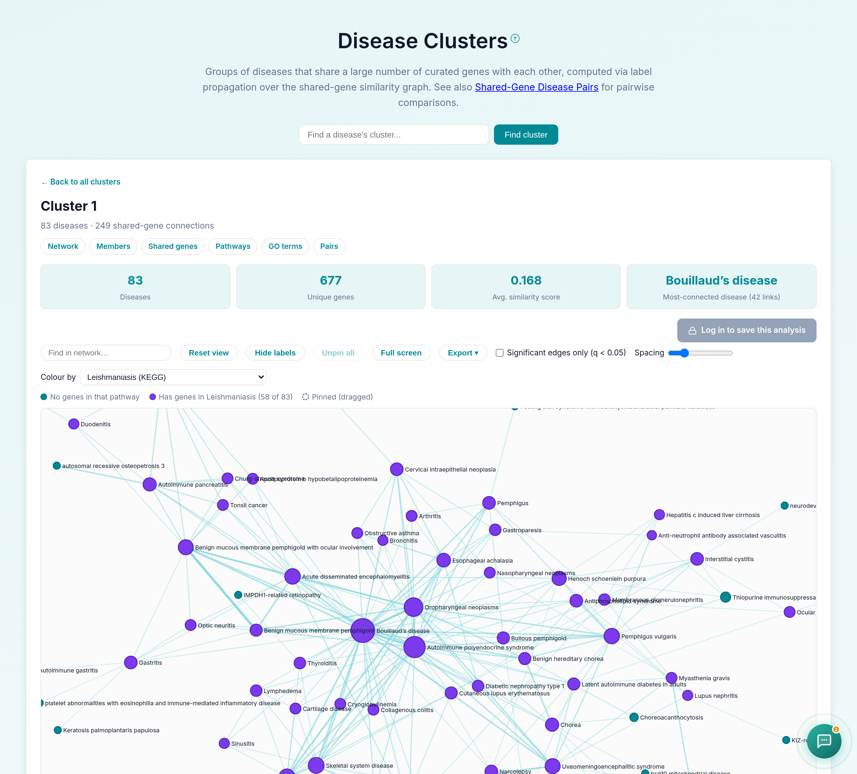 GeDiPNet Disease Clusters detail view with interactive network diagram