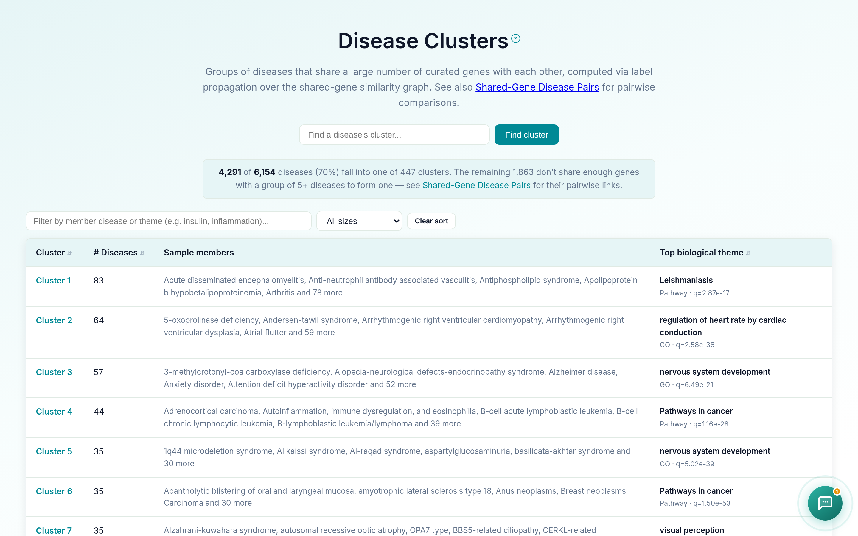 GeDiPNet Disease Clusters list page