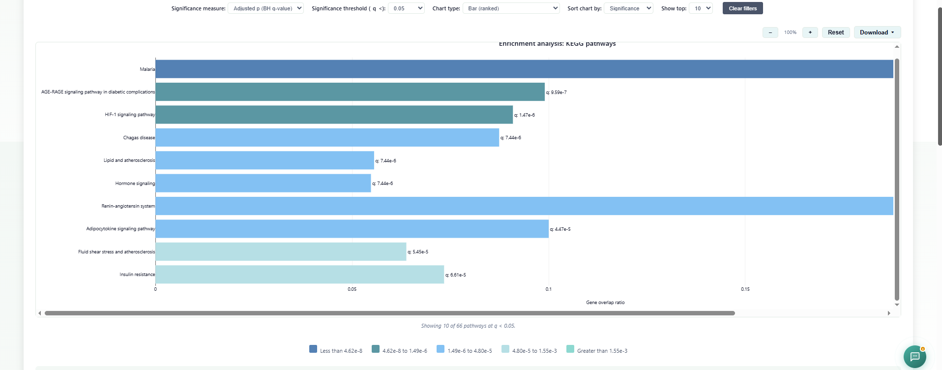 GeDiPNet Pathway Enrichment bar chart of the top 10 significant KEGG pathways by gene overlap ratio, with q-values and a color legend for significance bands