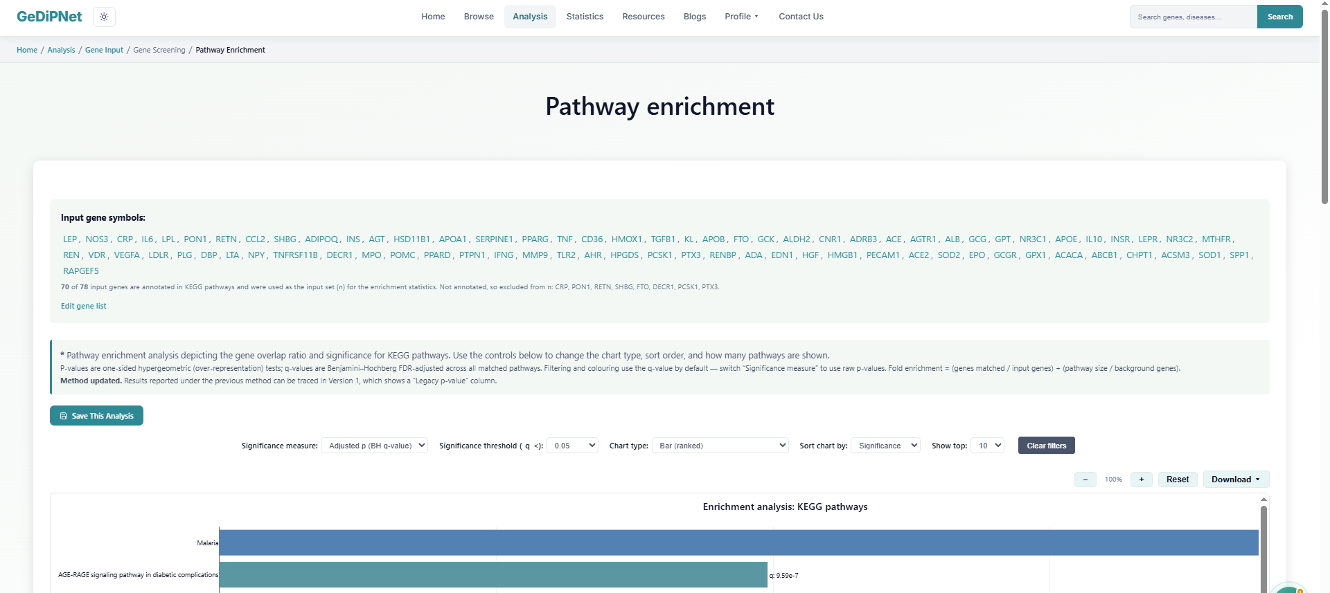 GeDiPNet Pathway Enrichment results page showing the input gene symbols, method notes and chart controls