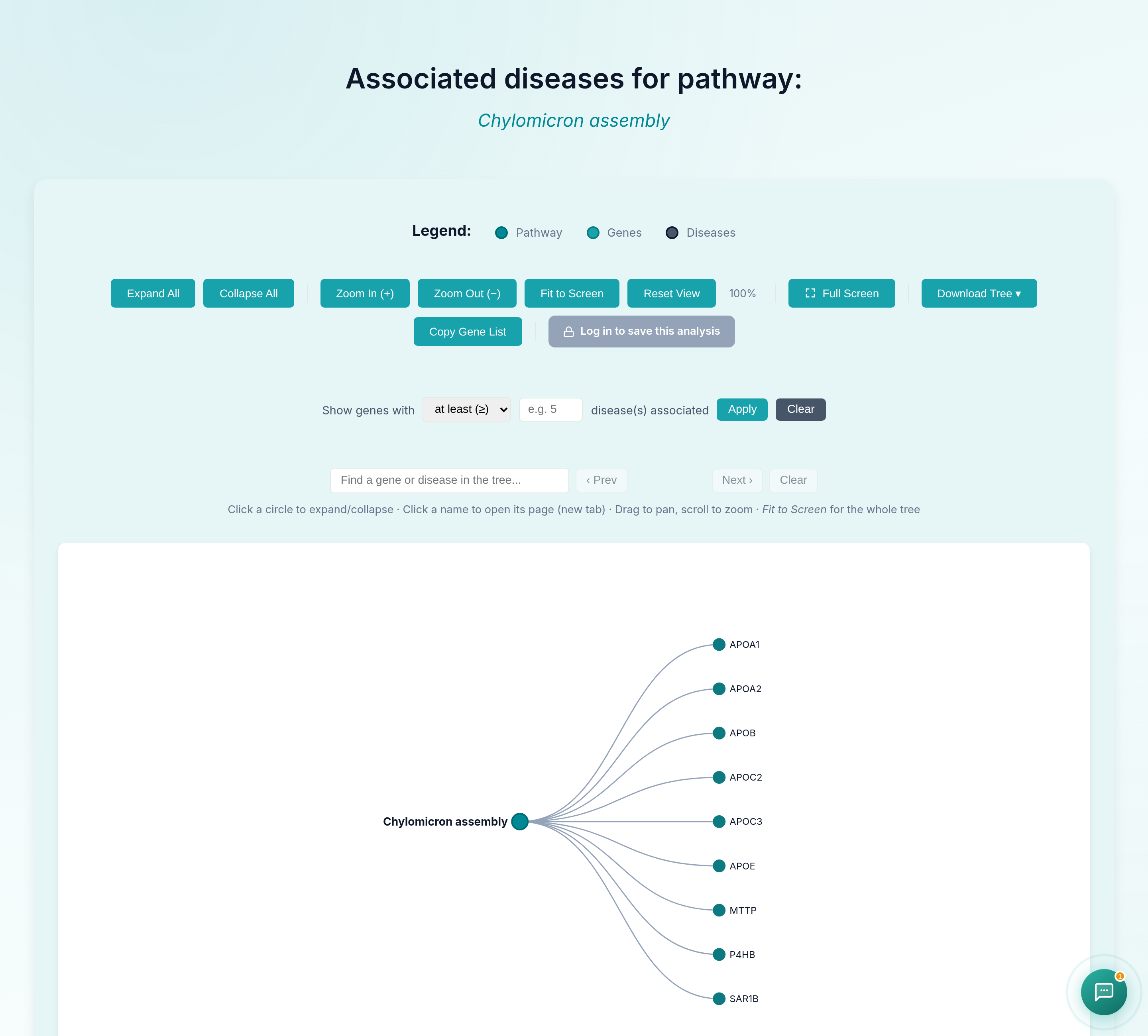 GeDiPNet pathway tree showing genes and diseases for a pathway