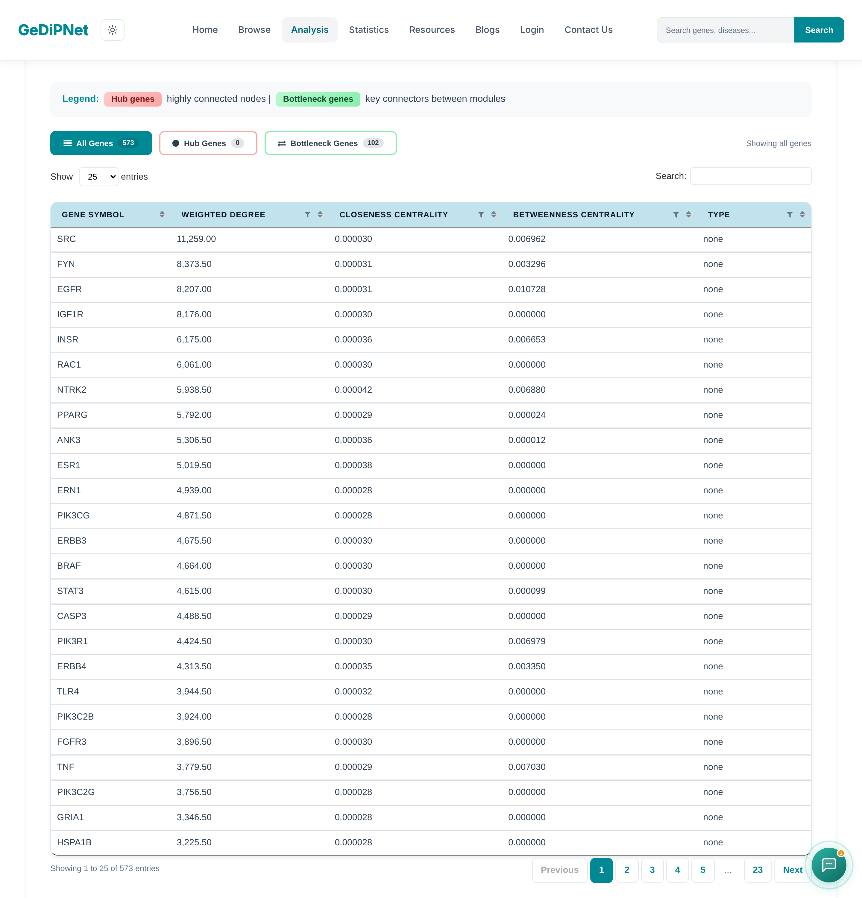 GeDiPNet Polypharmacological Target Prediction Network Analysis tab: hub and bottleneck genes with centrality scores