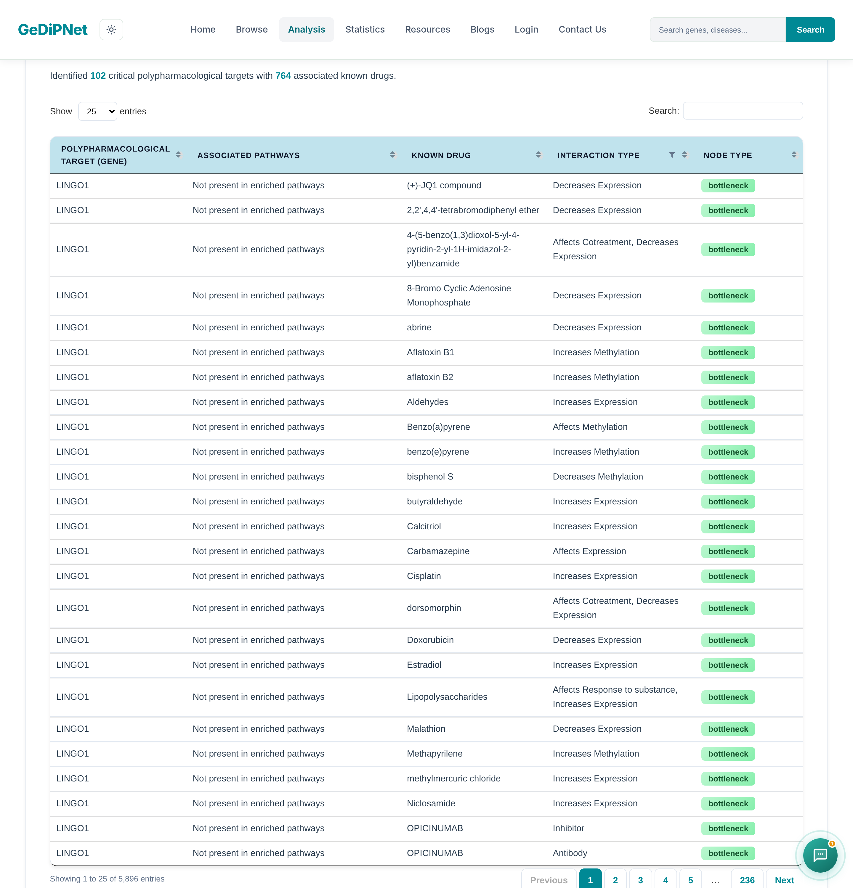 GeDiPNet Polypharmacological Target Prediction Summary tab: 102 critical targets with 764 known drugs, top target LINGO1