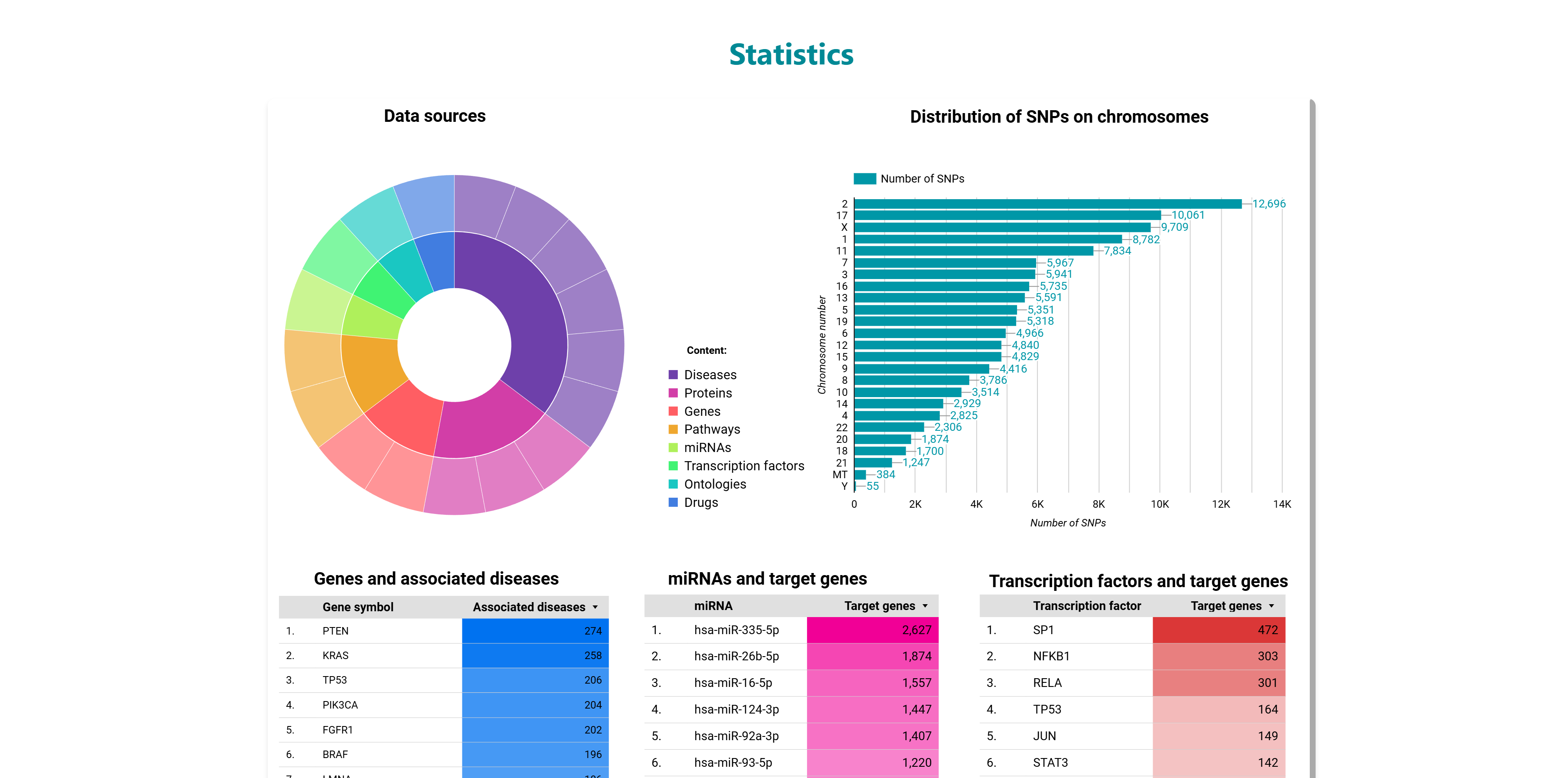 GeDiPNet statistics